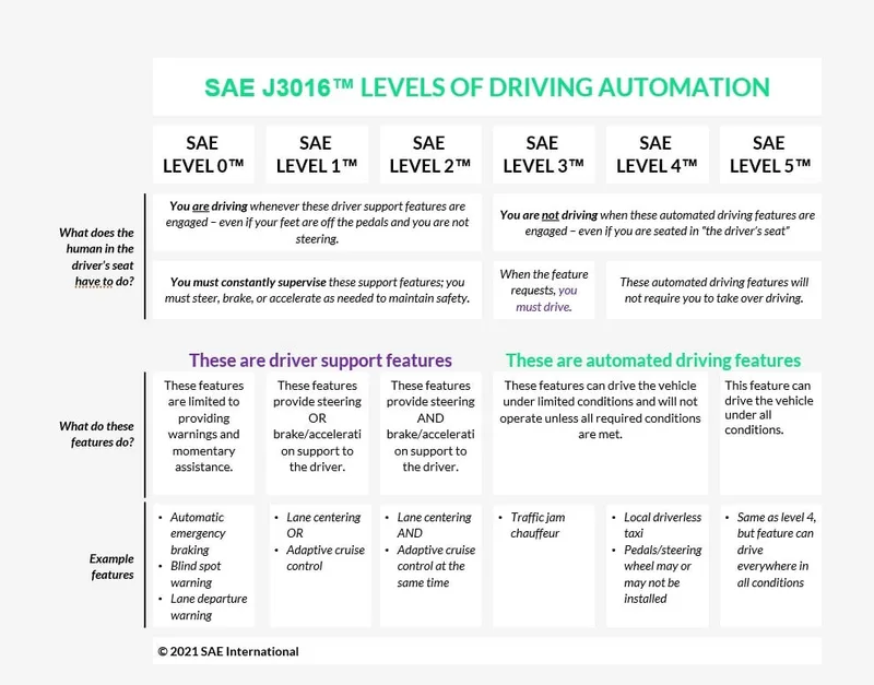 Übersicht der SAE International zu den Stufen des automatisierten Fahrens (SAE J3016, Level 0 bis 5): Fahrerassistenz bis Level 2, automatisiertes Fahren ab Level 3, mit Beispielfunktionen
