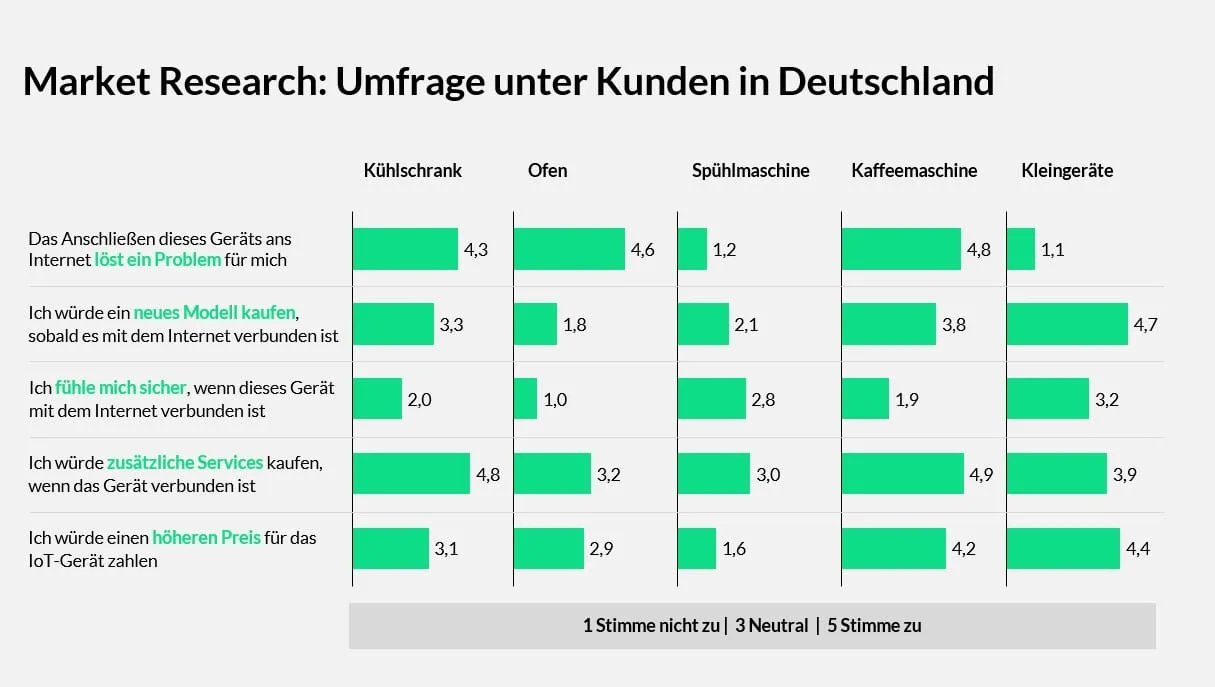 Market Research: Umfrage unter Kunden in Deutschland – Zustimmung von 1 bis 5 zu fünf Aussagen über vernetzte Geräte für Kühlschrank, Ofen, Spülmaschine, Kaffeemaschine und Kleingeräte