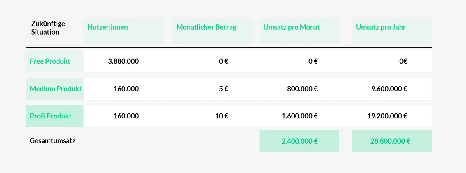 Exhibit 3: Zukünftige Situation – Free 3.880.000, Medium 160.000 zu 5 €, Profi 160.000 zu 10 €; Gesamtumsatz 2.400.000 € pro Monat bzw. 28.800.000 € pro Jahr