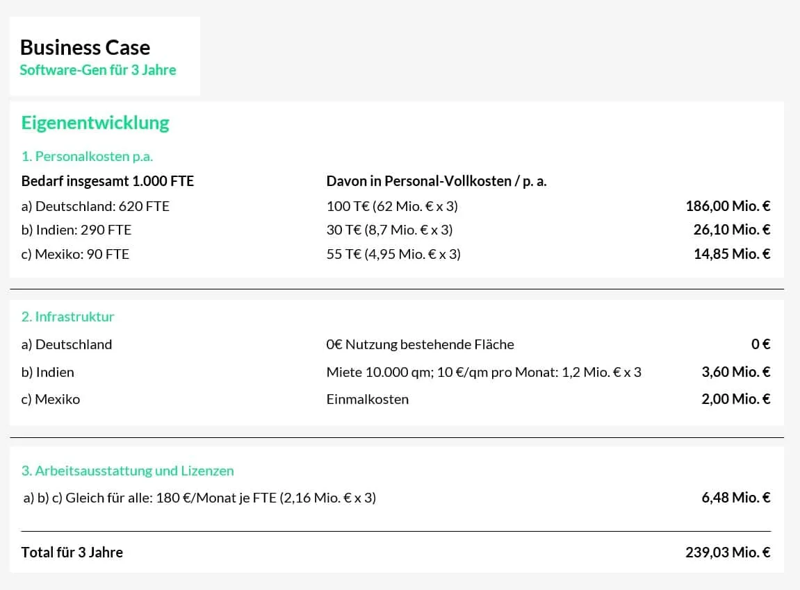 Berechnung Eigenentwicklung für 3 Jahre: Personalkosten 186,00 + 26,10 + 14,85 Mio. €, Infrastruktur 0 + 3,60 + 2,00 Mio. €, Ausstattung und Lizenzen 6,48 Mio. €, Total 239,03 Mio. €
