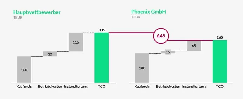 Exhibit 2: Wasserfalldiagramm der Total Cost of Ownership in TEUR – Hauptwettbewerber 305 (Kaufpreis 160, Betriebskosten 30, Instandhaltung 115), Phoenix 260 (Kaufpreis 180, Betriebskosten 15, Instandhaltung 65), Differenz 45