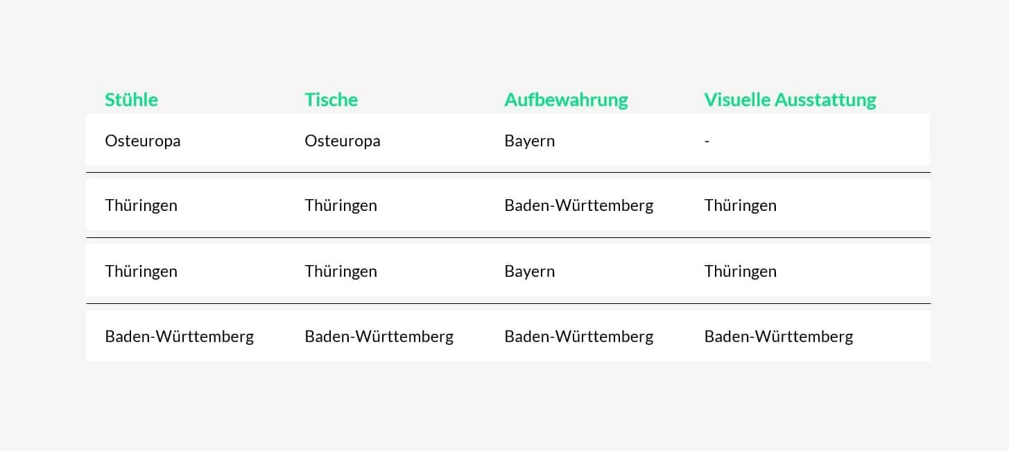 Exhibit 2: Tabelle der Produktionsstandorte je Produktsegment – Osteuropa, Thüringen, Bayern und Baden-Württemberg als Stationen der Wertschöpfung