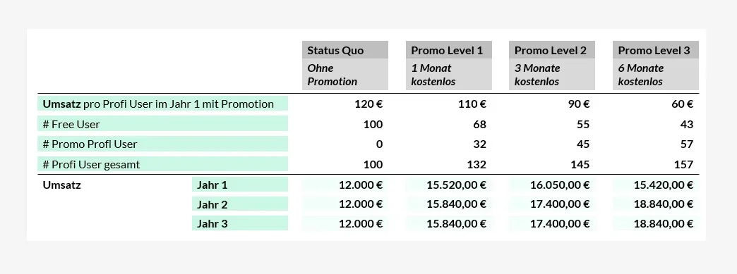 Exhibit 5: Lösungstabelle – Umsatz je Profi User im ersten Jahr, Anzahl Free, Promo und Profi User sowie Umsatz in Jahr 1 bis 3 für Status quo und Promo Level 1 bis 3