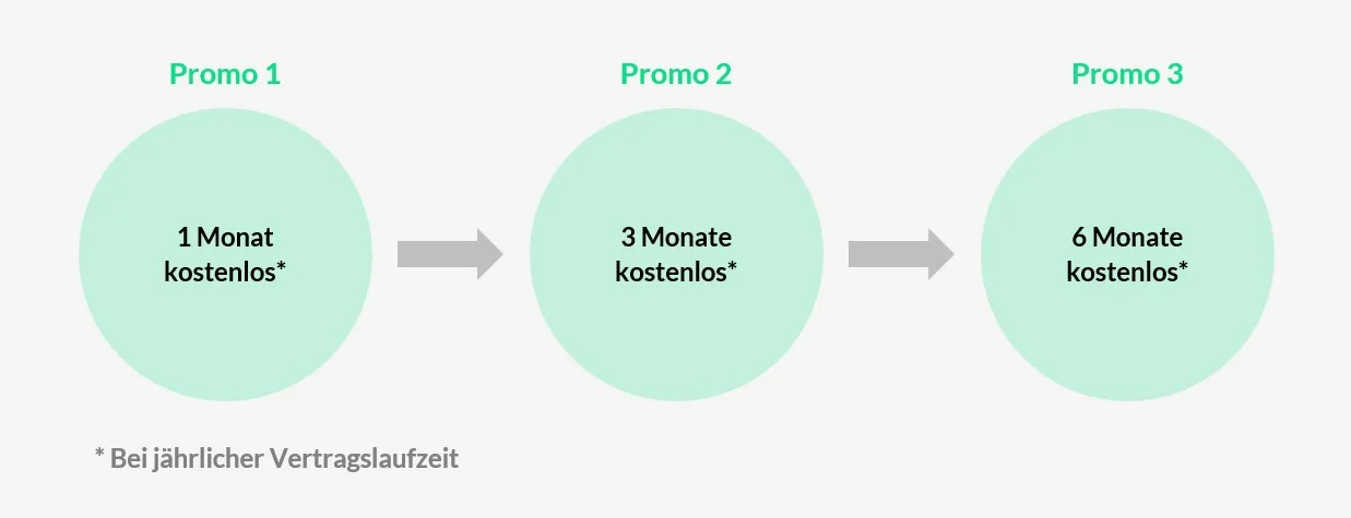 Exhibit 4: drei Promotion-Stufen für das Profi Produkt – Promo 1 mit 1 Monat, Promo 2 mit 3 Monaten, Promo 3 mit 6 Monaten kostenlos, jeweils bei jährlicher Vertragslaufzeit