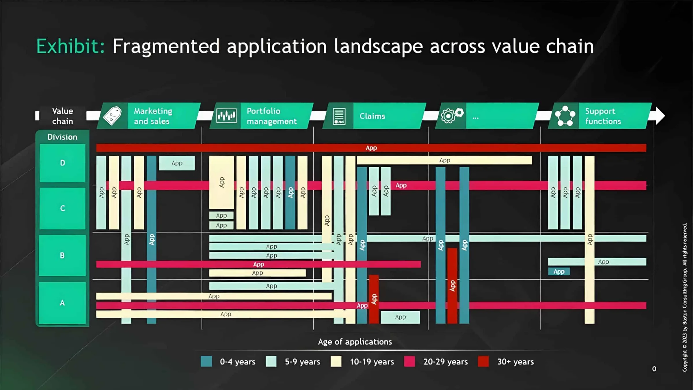 Exhibit: fragmentierte Anwendungslandschaft entlang der Wertschöpfungskette (Marketing and sales, Portfolio management, Claims, Support functions) über vier Divisionen, Anwendungen farbig nach Alter von 0–4 bis 30+ Jahren