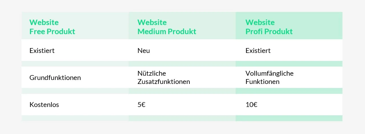 Exhibit 1: Produktübersicht – Website Free Produkt (existiert, Grundfunktionen, kostenlos), Medium Produkt (neu, nützliche Zusatzfunktionen, 5 €), Profi Produkt (existiert, vollumfängliche Funktionen, 10 €)