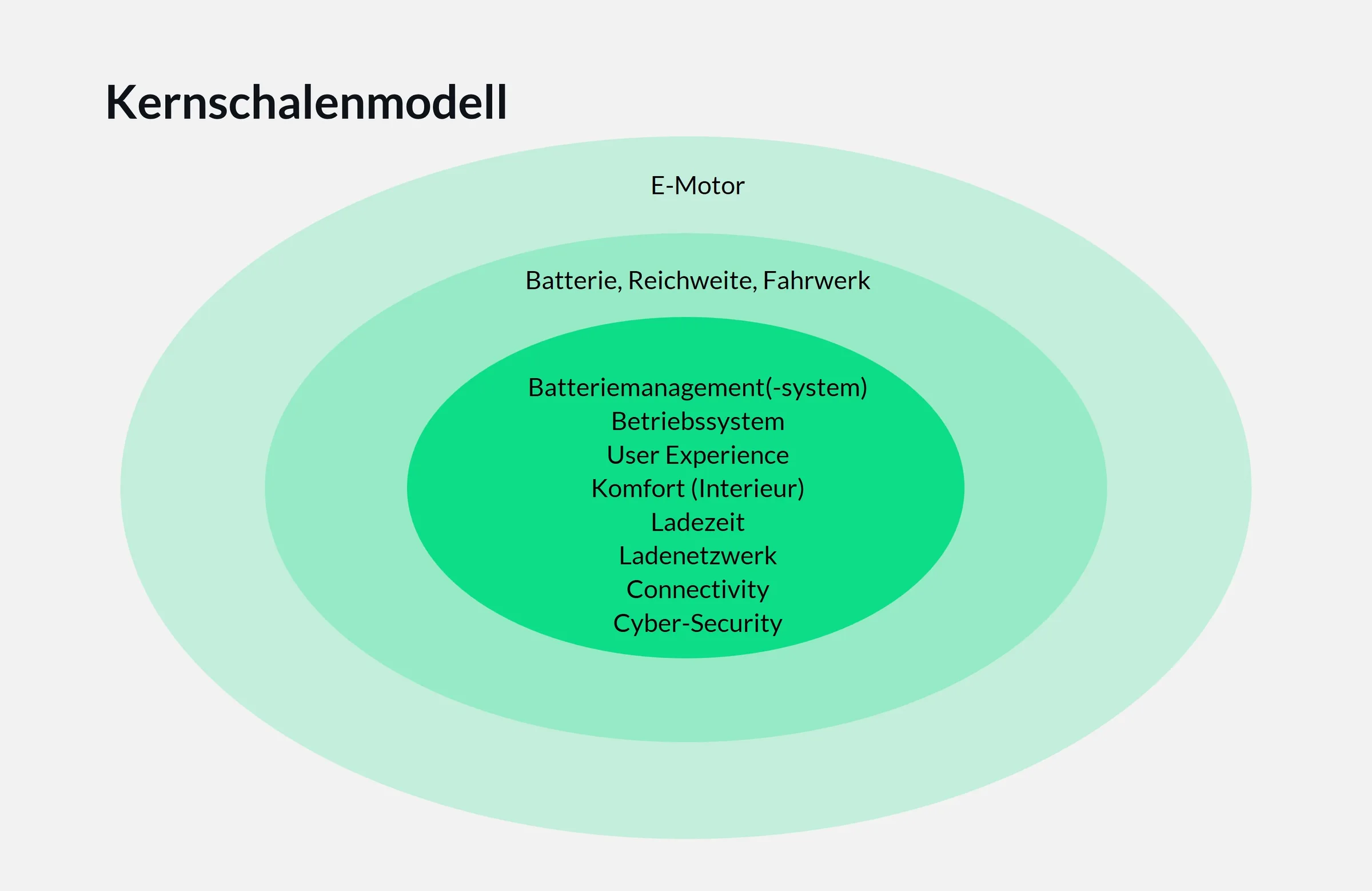Kernschalenmodell: außen E-Motor, in der mittleren Schale Batterie, Reichweite und Fahrwerk, im Kern Batteriemanagement, Betriebssystem, User Experience, Komfort, Ladezeit, Ladenetzwerk, Connectivity und Cyber-Security