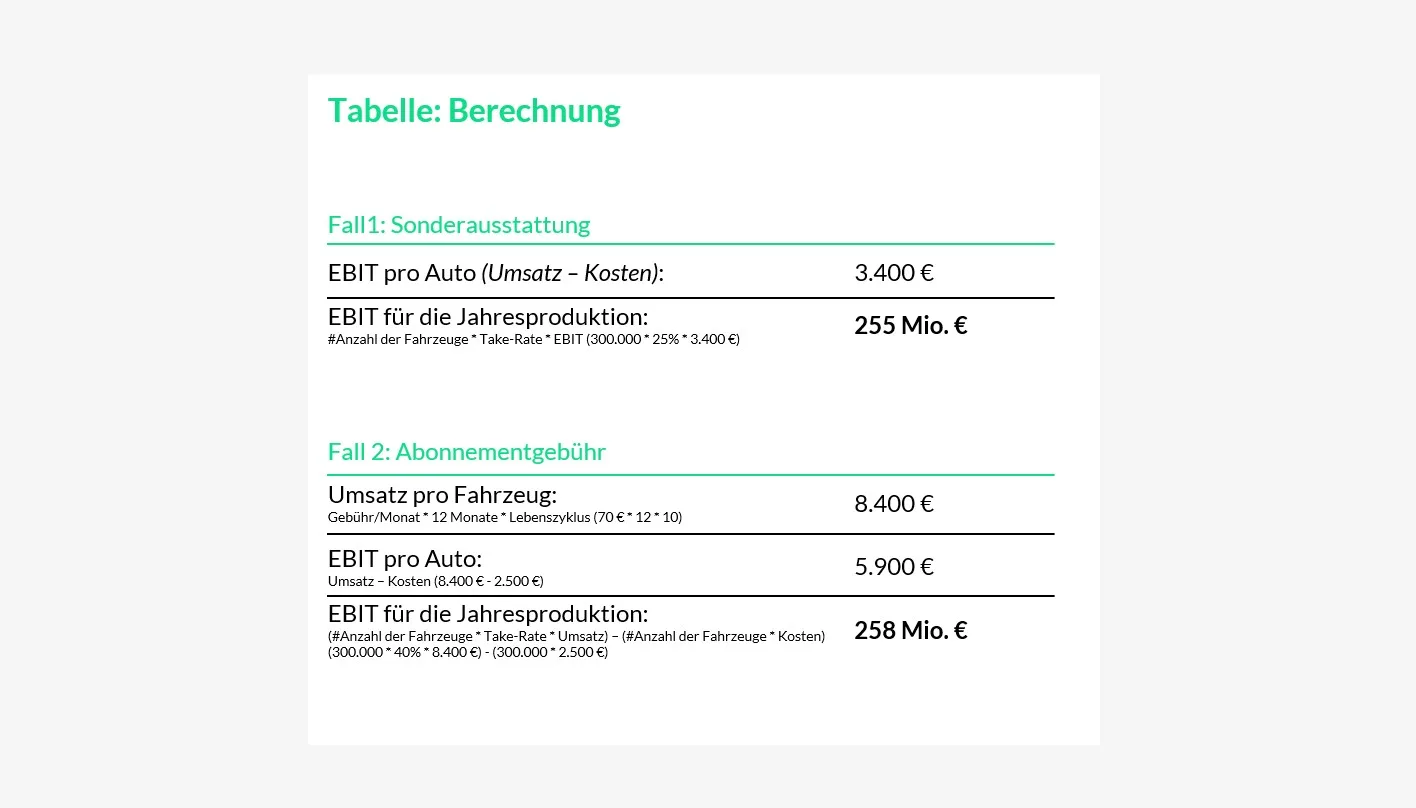 Tabelle: Berechnung – Fall 1 Sonderausstattung mit 3.400 € EBIT pro Auto und 255 Mio. € EBIT pro Jahresproduktion, Fall 2 Abonnement mit 8.400 € Umsatz, 5.900 € EBIT pro Auto und 258 Mio. € EBIT pro Jahresproduktion