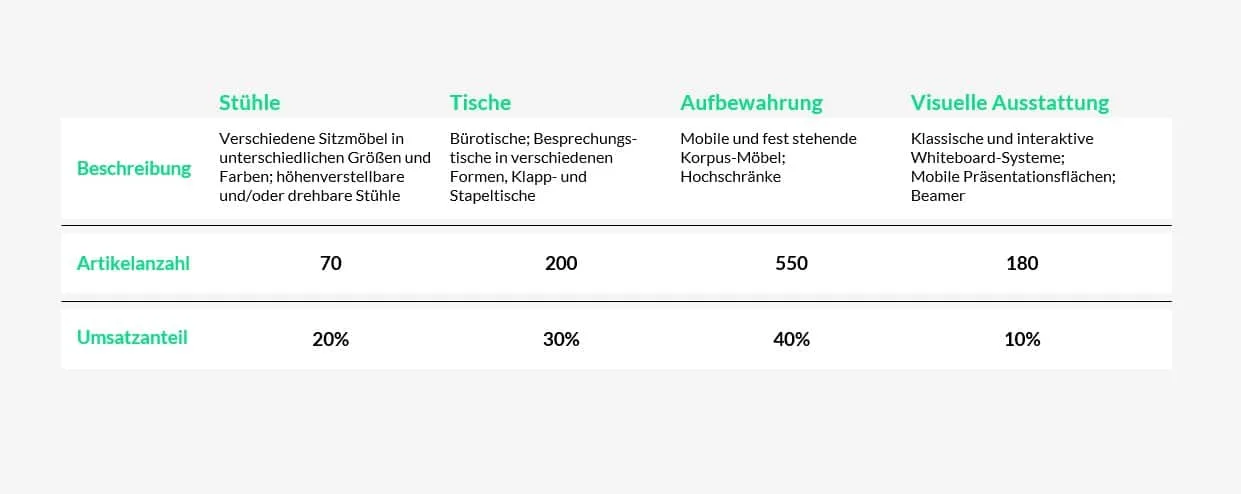 Exhibit 1: Tabelle der vier Produktsegmente Stühle, Tische, Aufbewahrung und visuelle Ausstattung mit Beschreibung, Artikelanzahl (70, 200, 550, 180) und Umsatzanteil (20 %, 30 %, 40 %, 10 %)