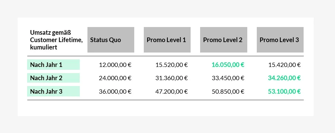 Exhibit 6: kumulierter Umsatz nach Customer Lifetime – nach Jahr 1 vorne Promo Level 2 (16.050 €), nach Jahr 2 und 3 vorne Promo Level 3 (34.260 € bzw. 53.100 €)