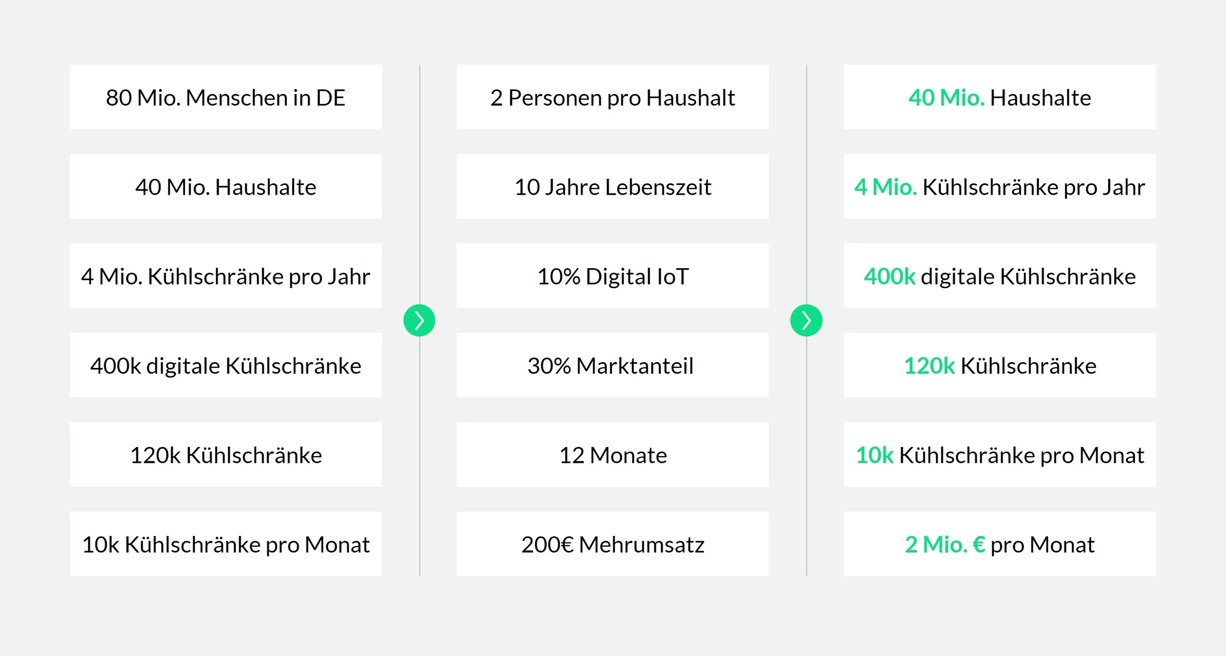 Rechnung zum Mehrumsatz: 80 Mio. Menschen, 2 Personen pro Haushalt, 40 Mio. Haushalte, 10 Jahre Lebensdauer, 4 Mio. Kühlschränke pro Jahr, 10 % digital, 30 % Marktanteil, 10.000 Kühlschränke pro Monat, 200 € Mehrumsatz – ergibt 2 Mio. € pro Monat