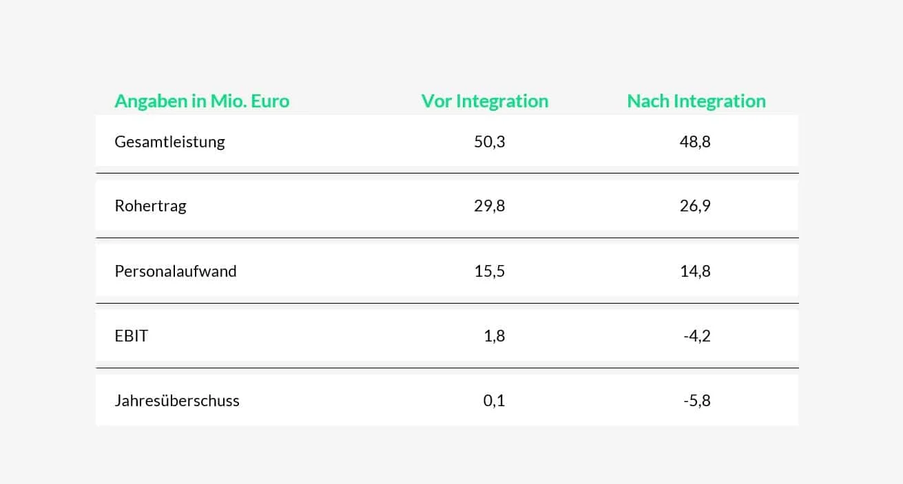 Exhibit 3: GuV-Kennzahlen in Mio. Euro vor und nach der Integration – Gesamtleistung 50,3 zu 48,8, Rohertrag 29,8 zu 26,9, Personalaufwand 15,5 zu 14,8, EBIT 1,8 zu −4,2, Jahresüberschuss 0,1 zu −5,8