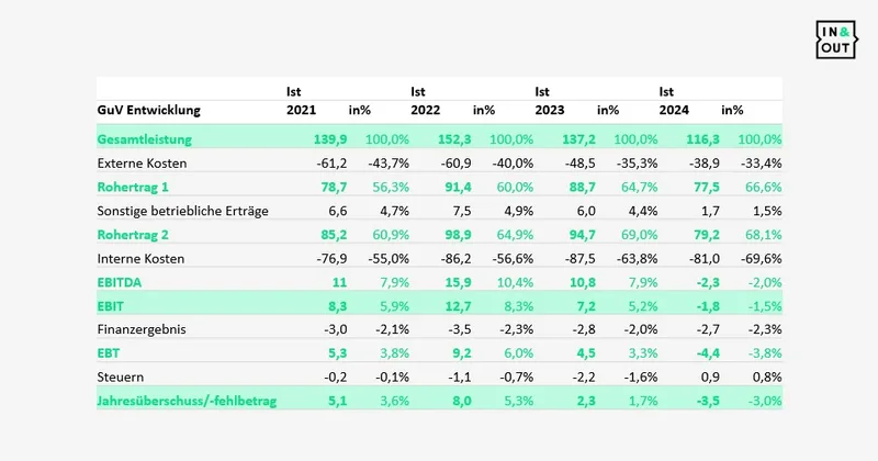 Exhibit 1: GuV-Entwicklung von Phoenix 2021 bis 2024 in Mio. EUR – Gesamtleistung von 139,9 über 152,3 und 137,2 auf 116,3, EBIT von 8,3 über 12,7 und 7,2 auf −1,8