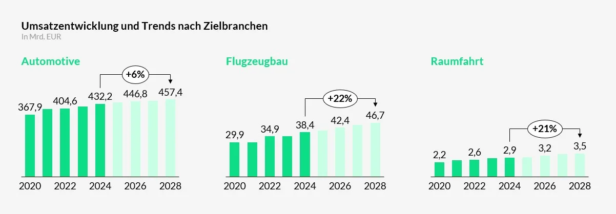 Exhibit 4: Umsatzentwicklung nach Zielbranchen 2020 bis 2028 in Mrd. EUR – Automotive +6 %, Flugzeugbau +22 %, Raumfahrt +21 %