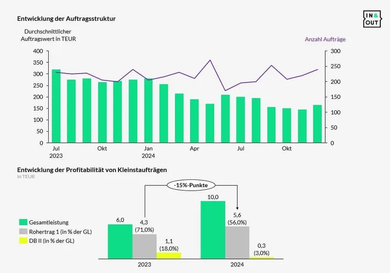 Exhibit 5: Entwicklung der Auftragsstruktur Juli 2023 bis Ende 2024 – sinkender durchschnittlicher Auftragswert bei steigender Auftragszahl, dazu die Profitabilität der Kleinstaufträge mit DB II von 18,0 % (2023) auf 3,0 % (2024)