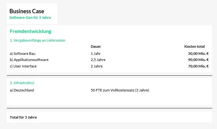 Exhibit Business Case Fremdentwicklung: Vergabeumfänge an Lieferanten – Software Bau 50 Mio. €, Applikationssoftware 90 Mio. €, User Interface 70 Mio. € – und 50 FTE Infrastruktur in Deutschland zum Vollkostensatz
