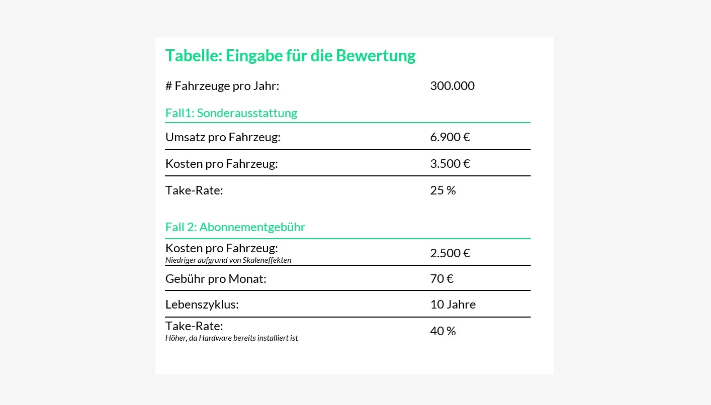 Tabelle: Eingabe für die Bewertung – 300.000 Fahrzeuge pro Jahr; Fall 1 Sonderausstattung mit 6.900 € Umsatz, 3.500 € Kosten, 25 % Take-Rate; Fall 2 Abonnement mit 2.500 € Kosten, 70 € pro Monat, 10 Jahre Lebenszyklus, 40 % Take-Rate