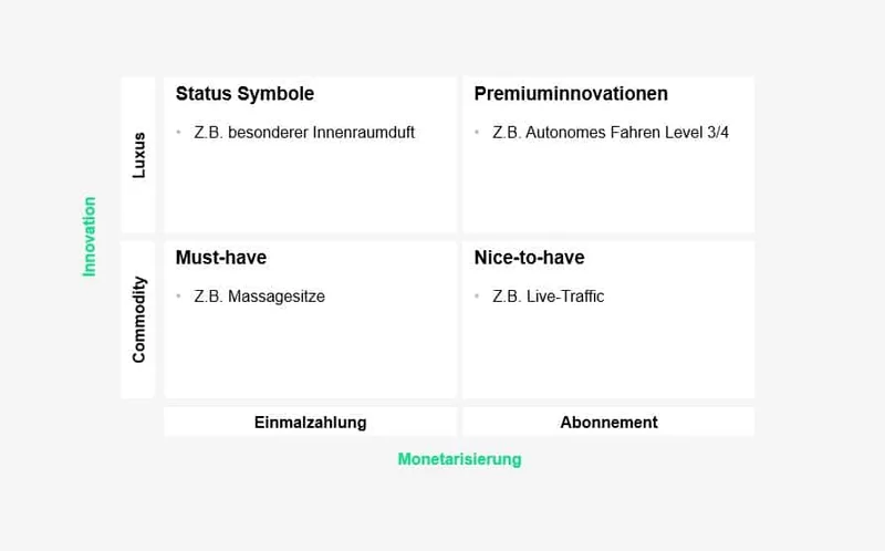2×2-Matrix mit Innovation (Commodity, Luxus) und Monetarisierung (Einmalzahlung, Abonnement): Must-have, Status-Symbole, Nice-to-have und Premiuminnovationen, jeweils mit Beispiel
