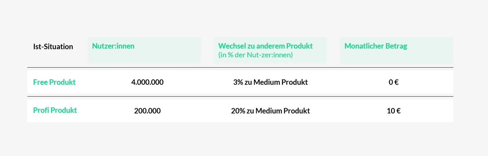 Exhibit 2: Ist-Situation – 4.000.000 Nutzer:innen im Free Produkt (3 % wechseln zum Medium Produkt, 0 €) und 200.000 im Profi Produkt (20 % wechseln zum Medium Produkt, 10 €)