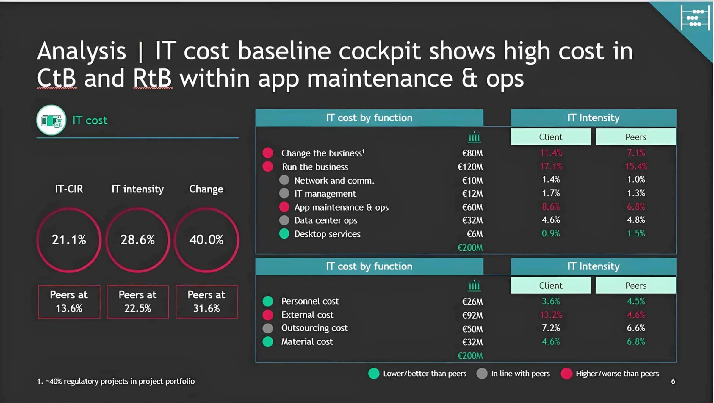 Analyse-Cockpit der IT-Kosten: IT-CIR 21,1 % (Peers 13,6 %), IT-Intensität 28,6 % (Peers 22,5 %), Change 40,0 % (Peers 31,6 %), dazu IT-Kosten nach Funktion und Kostenart, insgesamt 200 Mio. €